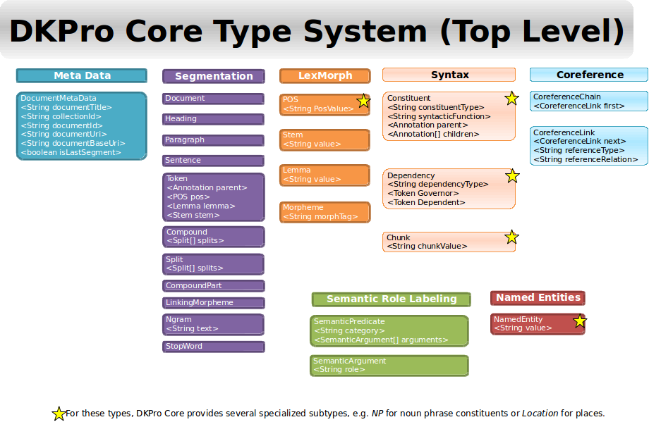 DKPro Core Type System