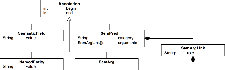 ts semantics