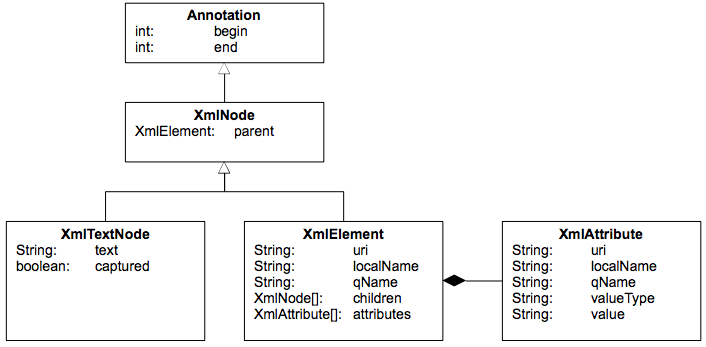 ts xml